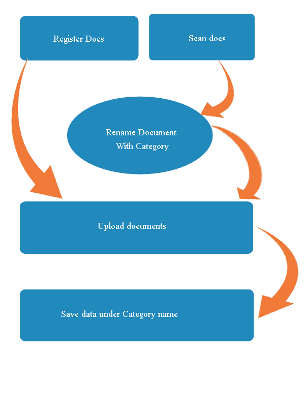digital archive data flow